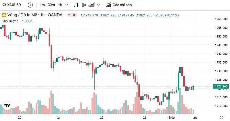 Biểu đồ biến động giá vàng trong tuần qua Biểu đồ biến động giá vàng trong tuần qua