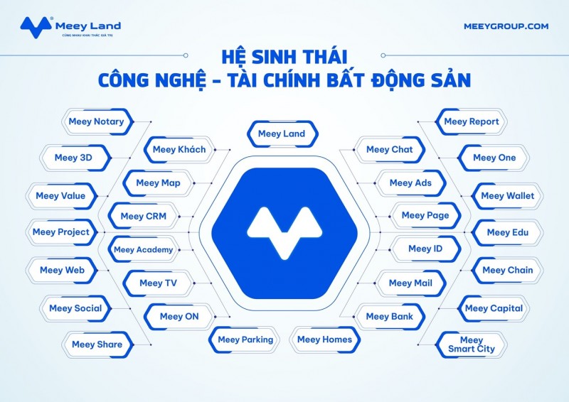 Hệ sinh thái các sản phẩm công nghệ Meey Land Hệ sinh thái các sản phẩm công nghệ Meey Land