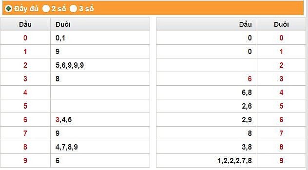 XSCM 26/6 - Kết quả xổ số Cà Mau 26/6: Xổ số Cà Mau 26/6 -KQSXCM 26/6