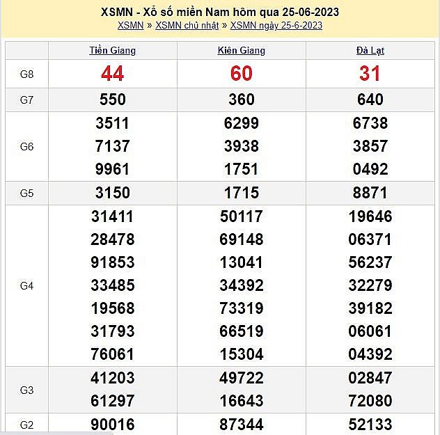 XSMN 27/6 - Kết quả xổ số miền Nam hôm nay 27/6/2023: Xổ số miền Nam ngày 27 tháng 6 XSMN 27/6   Kết quả xổ số miền Nam hôm nay 27/6/2023: Xổ số miền Nam ngày 27 tháng 6