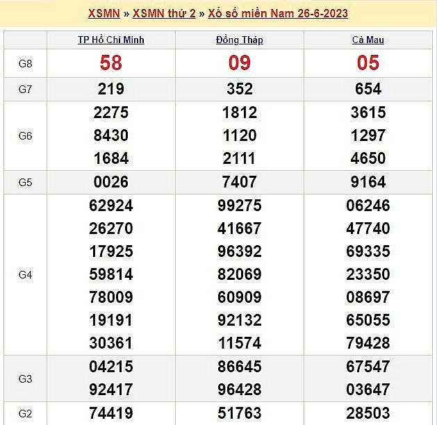 XSMN 27/6 - Kết quả xổ số miền Nam hôm nay 27/6/2023: Xổ số miền Nam ngày 27 tháng 6 XSMN 27/6   Kết quả xổ số miền Nam hôm nay 27/6/2023: Xổ số miền Nam ngày 27 tháng 6