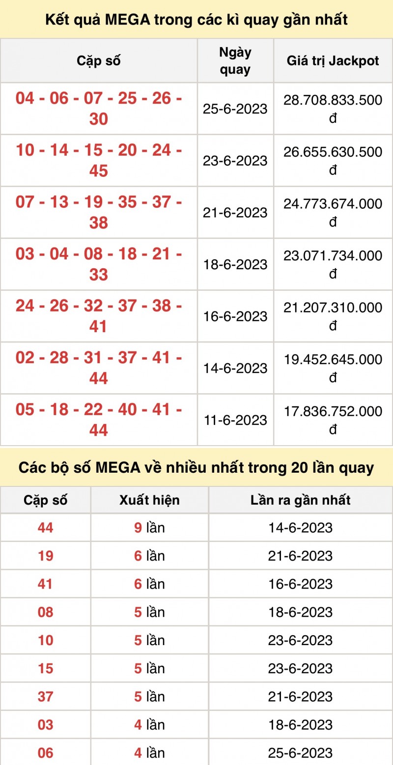 Kết quả xổ số Vietlott Mega trong các kỳ quay gần nhất Kết quả xổ số Vietlott Mega trong các kỳ quay gần nhất