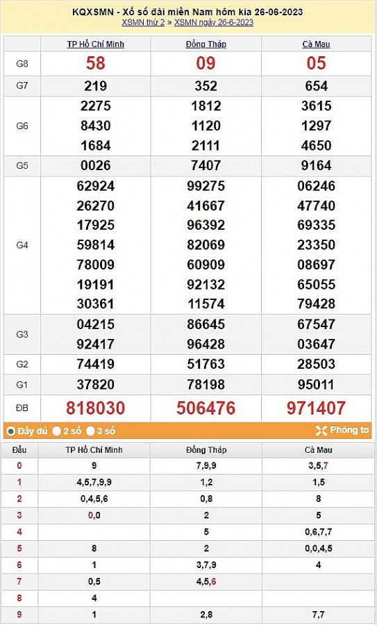 XSMN 28/6 - Kết quả xổ số miền Nam hôm nay 28/6/2023: Xổ số miền Nam ngày 28 tháng 6