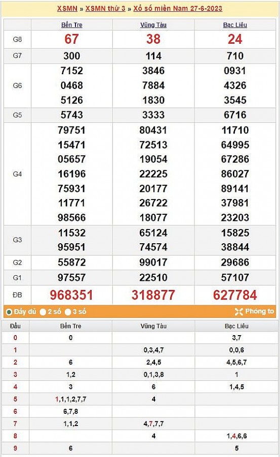 XSMN 28/6 - Kết quả xổ số miền Nam hôm nay 28/6/2023: Xổ số miền Nam ngày 28 tháng 6
