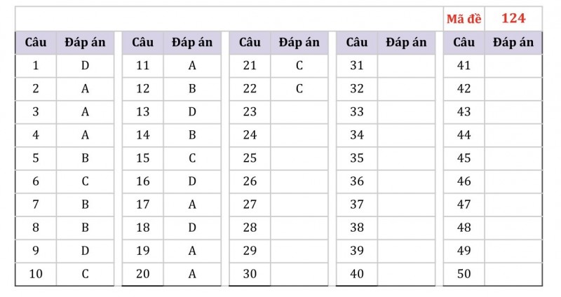 Gợi ý đáp án đề thi môn Toán kỳ thi tốt nghiệp THPT năm 2023 Gợi ý đáp án đề thi môn Toán kỳ thi tốt nghiệp THPT năm 2023