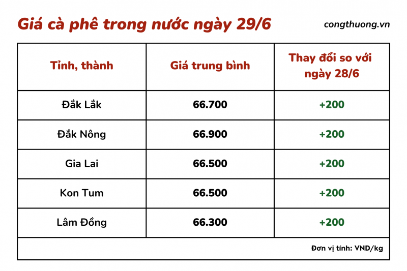 Giá cà phê hôm nay, 29/6/2023: Giá cà phê trong nước sát mốc 67.000 đồng/kg Giá cà phê hôm nay, 29/6/2023: Giá cà phê trong nước sát mốc 67.000 đồng/kg