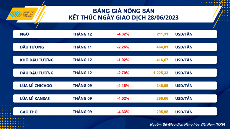 Thị trường hàng hoá hôm nay 29/6/2023: Giá dầu WTI tăng 2,75% lên 69,56 USD/thùng Thị trường hàng hoá hôm nay 29/6/2023: Giá dầu WTI tăng 2,75% lên 69,56 USD/thùng