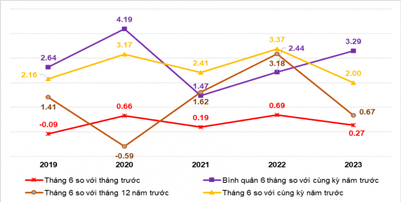 Những nhóm hàng tác động đến chỉ số CPI và lạm phát 6 tháng đầu năm 2023
