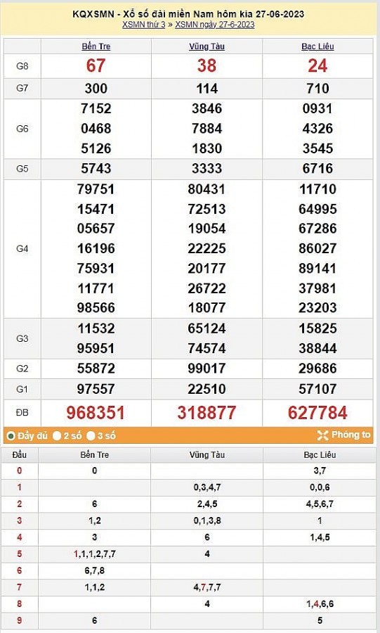 XSMN 29/6 - Kết quả xổ số miền Nam hôm nay 29/6/2023: Xổ số miền Nam ngày 29 tháng 6
