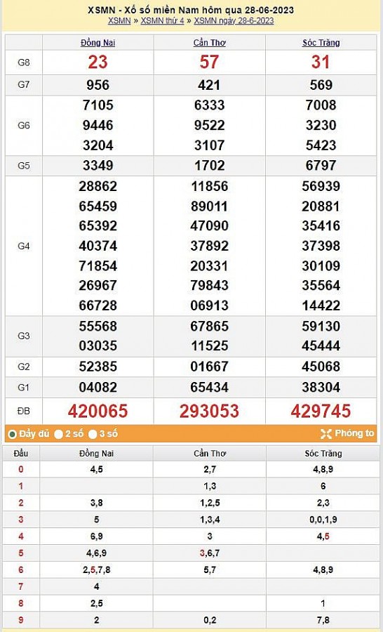 XSMN 29/6 - Kết quả xổ số miền Nam hôm nay 29/6/2023: Xổ số miền Nam ngày 29 tháng 6