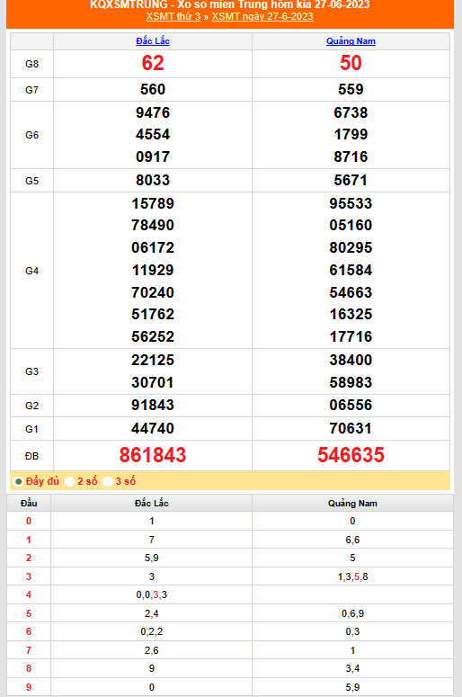 XSMT 29/6 - Kết quả xổ số miền Trung hôm nay 29/6/2023: Xổ số miền Trung ngày 29 tháng 6 XSMT 29/6 - Kết quả xổ số miền Trung hôm nay 29/6/2023: Xổ số miền Trung ngày 29 tháng 6
