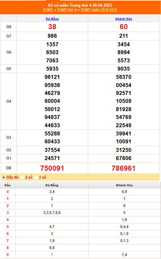 kết quả xổ số miền Trung ngày 28 tháng 6 năm 2023 kết quả xổ số miền Trung ngày 28 tháng 6 năm 2023