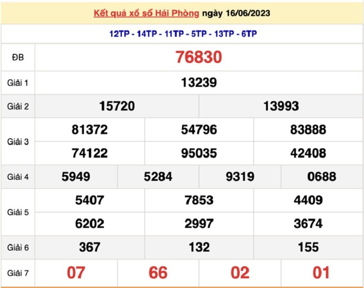 Kết quả xổ số Hải Phòng ngày 16/6