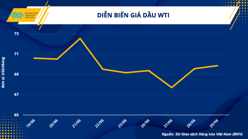 Thị trường hàng hoá hôm nay 30/6/2023 Thị trường hàng hoá hôm nay 30/6/2023