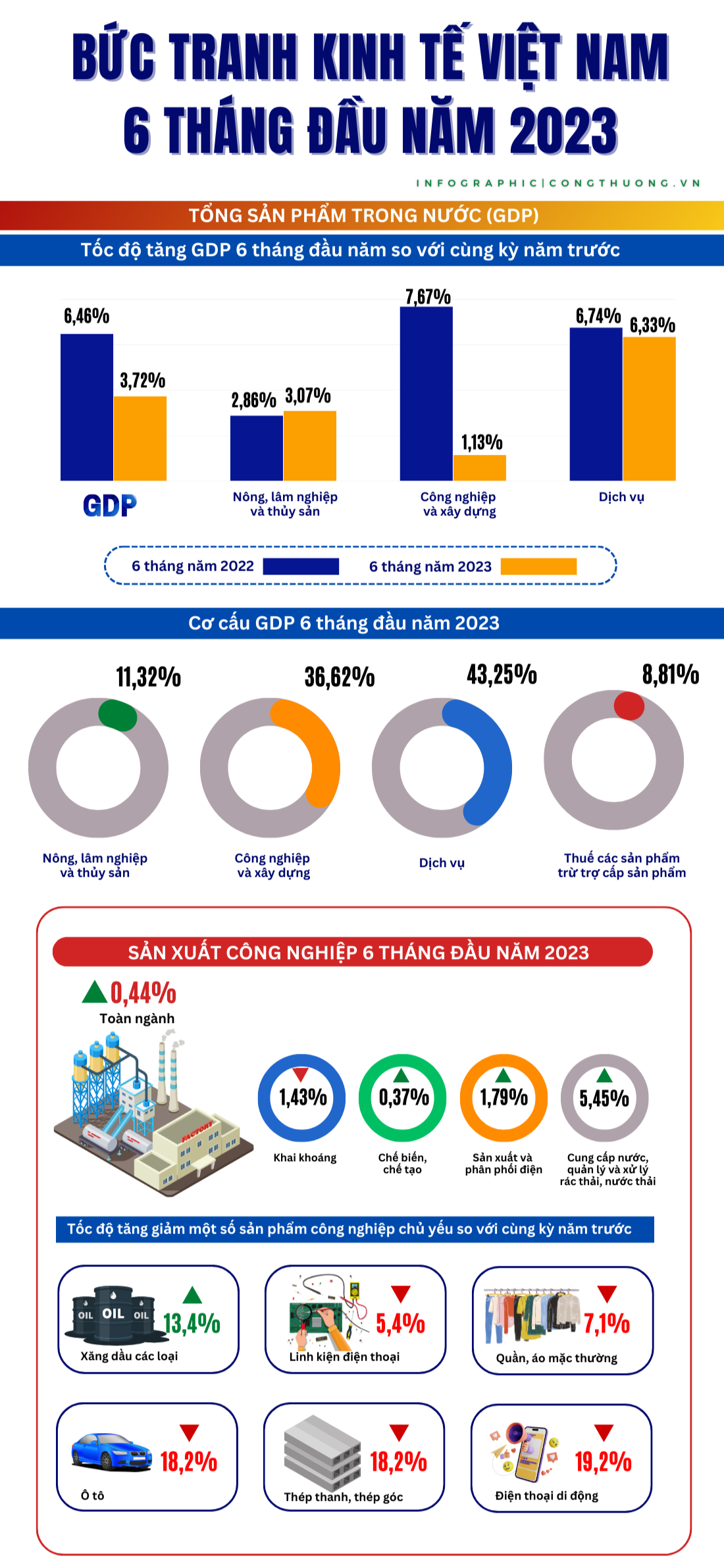 Infographics | Nhiều gam màu sáng trong bức tranh kinh tế Việt Nam 6 tháng đầu năm 2023