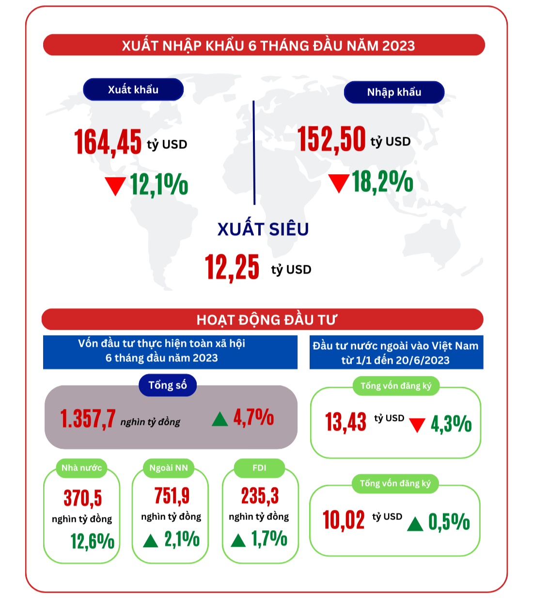 Infographics | Nhiều gam màu sáng trong bức tranh kinh tế Việt Nam 6 tháng đầu năm 2023