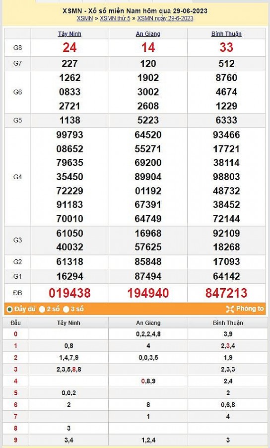 XSMN - Xổ số miền Nam ngày 30 tháng 6 - KQ Xổ số miền Nam 30/6/2023