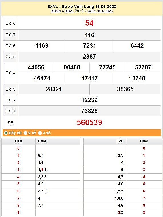 XSVL 30/6 - Kết quả xổ số Vĩnh Long hôm nay 30/6/2023: Xổ số Vĩnh Long ngày 30 tháng 6