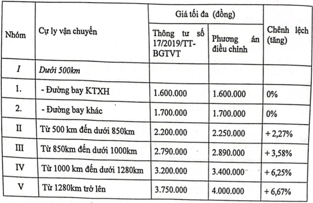 Phương án tăng trần giá vé máy bay nội địa được đề xuất tại Dự thảo Thông tư sửa đổi một số điều của Thông tư số 17/2019 về khung giá dịch vụ vận chuyển hành khách trên các đường bay nội địa Phương án tăng trần giá vé máy bay nội địa được đề xuất tại Dự thảo Thông tư sửa đổi một số điều của Thông tư số 17/2019 về khung giá dịch vụ vận chuyển hành khách trên các đường bay nội địa