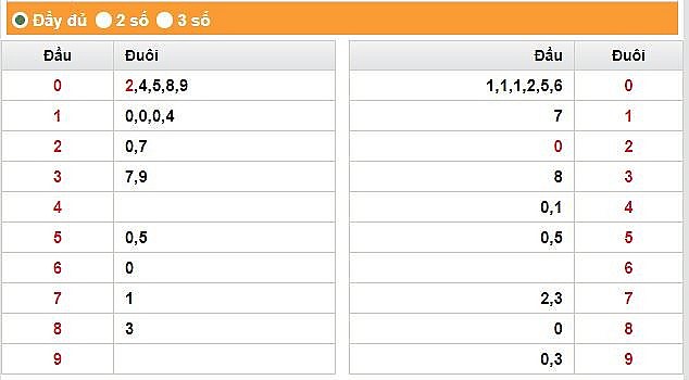 XSBP 1/7 - Kết quả xổ số Bình Phước hôm nay 1/7/2023 – KQXSBP thứ bảy