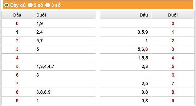 XSBP 1/7 - Kết quả xổ số Bình Phước hôm nay 1/7/2023 – KQXSBP thứ bảy