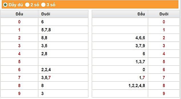 XSHG 1/7 - Kết quả xổ số Hậu Giang hôm nay 1/7/2023 – KQXSHG thứ bảy