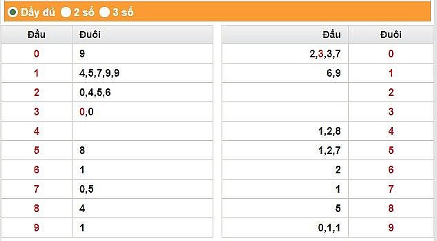 XSHCM 1/7 - Kết quả xổ số TPHCM hôm nay 1/7/2023 – KQXSHCM thứ bảy