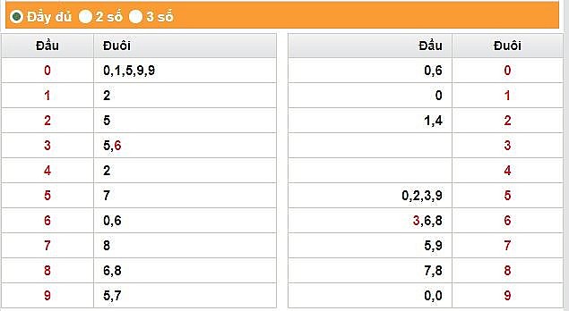 XSHCM 1/7 - Kết quả xổ số TPHCM hôm nay 1/7/2023 – KQXSHCM thứ bảy