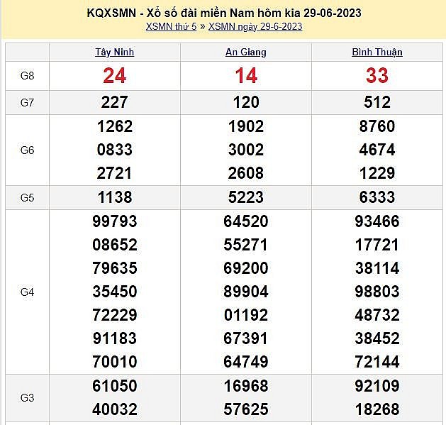 XSMN 1/7 - Kết quả xổ số miền Nam hôm nay 1/7/2023 – KQXSMN thứ Bảy