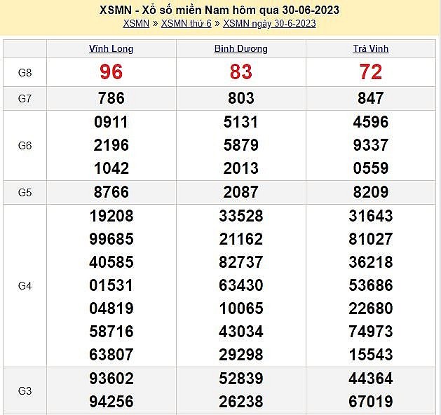 XSMN 1/7 - Kết quả xổ số miền Nam hôm nay 1/7/2023 – KQXSMN thứ Bảy