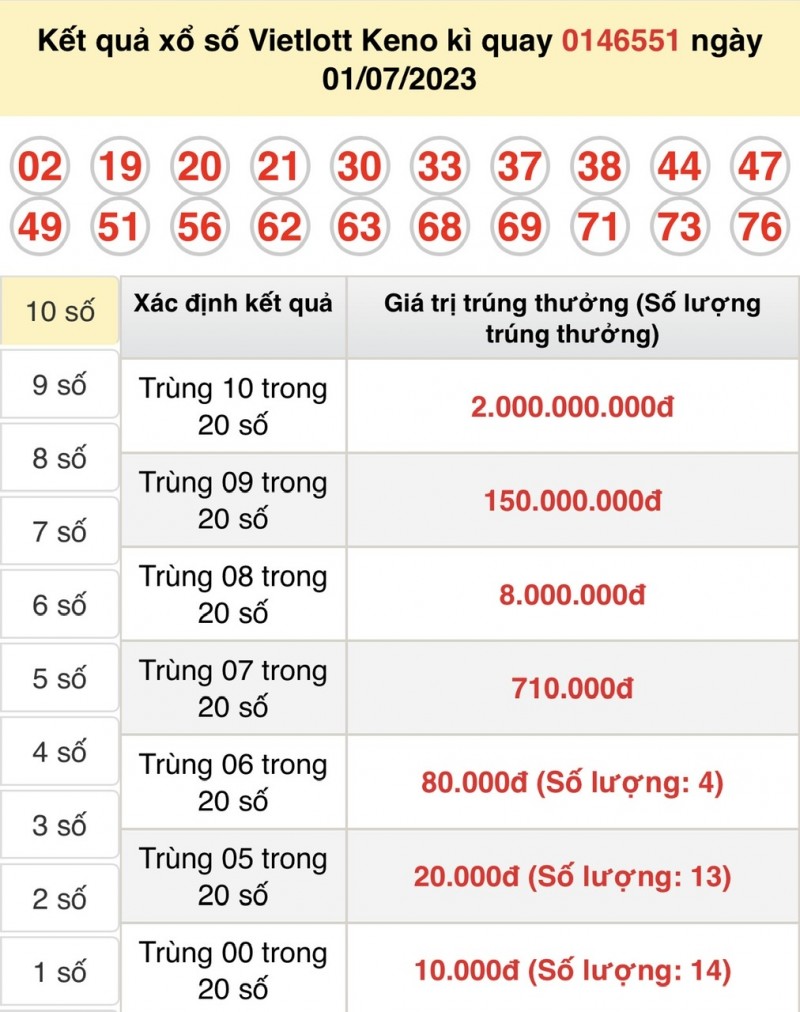 Vietlott 3/7 - Kết quả xổ số Keno hôm nay ngày 3/7/2023: Vietlott Keno thứ hai Vietlott 3/7 - Kết quả xổ số Keno hôm nay ngày 3/7/2023: Vietlott Keno thứ hai