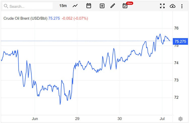 Giá xăng dầu hôm nay 2/7/2023: Kết tuần ở mức cao nhưng báo lỗ quý thứ tư liên tiếp Giá xăng dầu hôm nay 2/7/2023: Kết tuần ở mức cao nhưng báo lỗ quý thứ tư liên tiếp