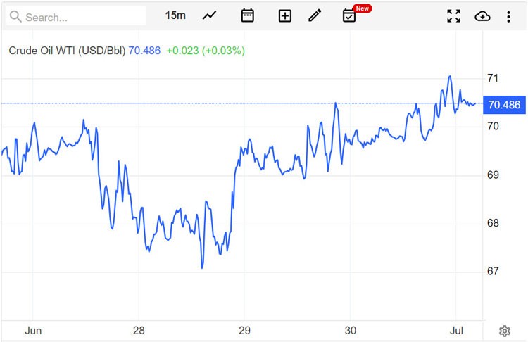 Giá xăng dầu hôm nay 2/7/2023: Kết tuần ở mức cao nhưng báo lỗ quý thứ tư liên tiếp Giá xăng dầu hôm nay 2/7/2023: Kết tuần ở mức cao nhưng báo lỗ quý thứ tư liên tiếp