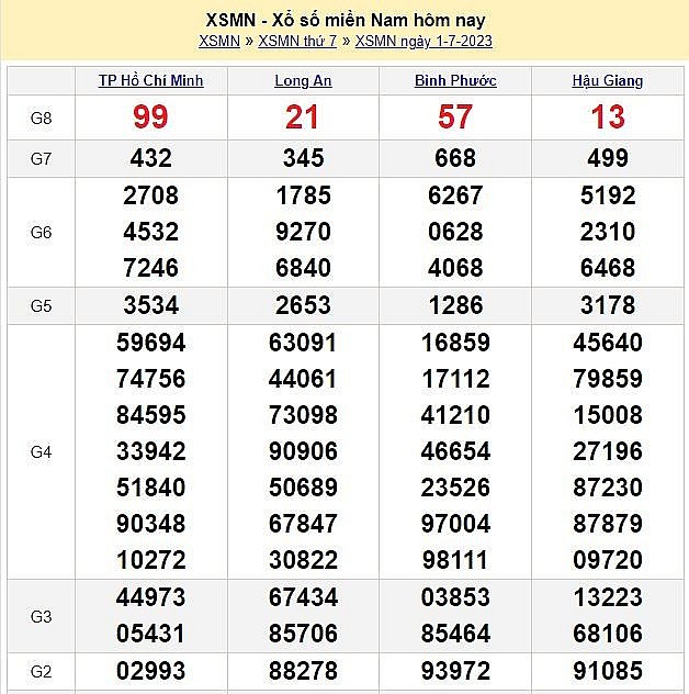 XSMN 3/7 - Kết quả xổ số miền Nam hôm nay ngày 3/7/2023 – KQXSMN thứ Hai ngày 3 tháng 7