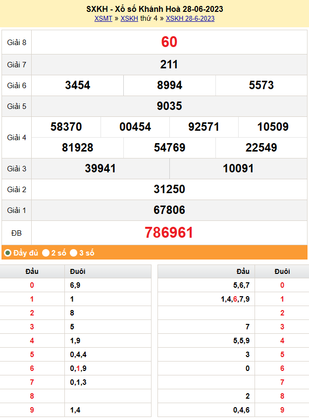 XSKH 28/6, trực tiếp kết quả xổ số Khánh Hòa thứ tư ngày 28/6/2023. XSKH 28/6, trực tiếp kết quả xổ số Khánh Hòa thứ tư ngày 28/6/2023.