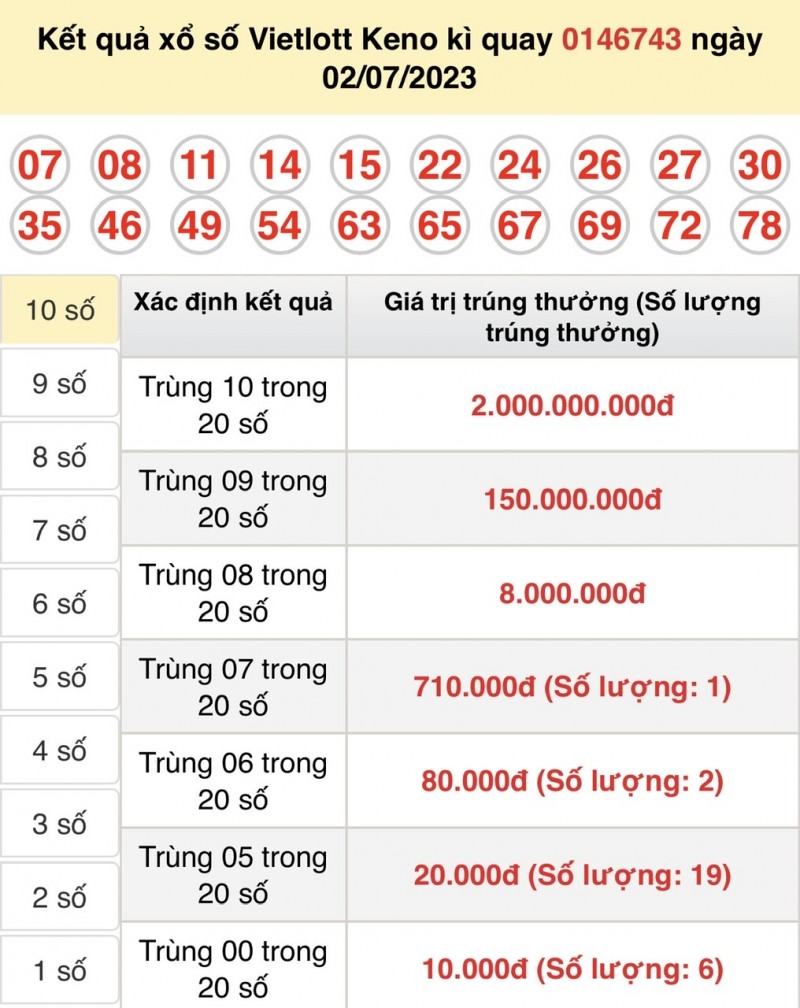 Vietlott 4/7 - Kết quả xổ số Keno hôm nay ngày 4/7/2023: Vietlott Keno thứ ba Vietlott 4/7 - Kết quả xổ số Keno hôm nay ngày 4/7/2023: Vietlott Keno thứ ba