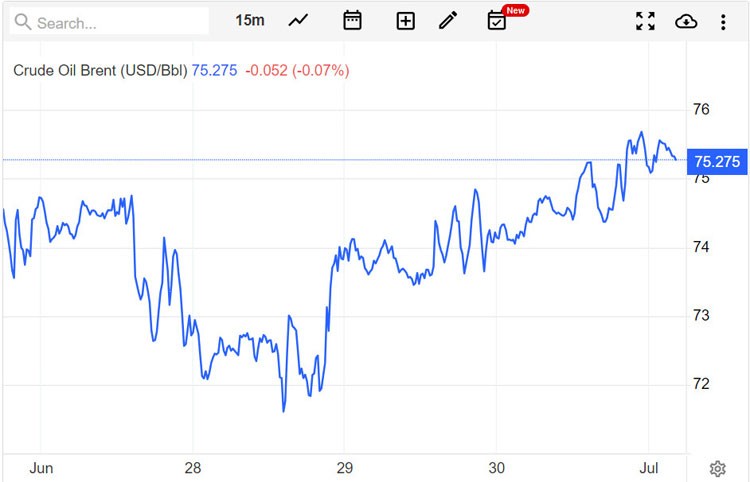 Giá xăng dầu hôm nay 3/7/2023: Dầu thô chịu áp lực vì tăng lãi suất Giá xăng dầu hôm nay 3/7/2023: Dầu thô chịu áp lực vì tăng lãi suất