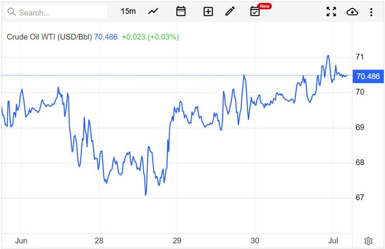 Giá xăng dầu hôm nay 3/7/2023: Dầu thô chịu áp lực vì tăng lãi suất Giá xăng dầu hôm nay 3/7/2023: Dầu thô chịu áp lực vì tăng lãi suất