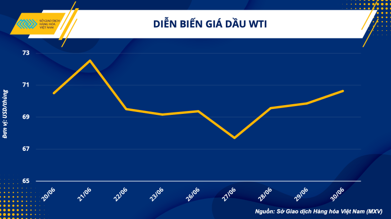 Thị trường hàng hoá hôm nay ngày 3/7/2023 Thị trường hàng hoá hôm nay ngày 3/7/2023