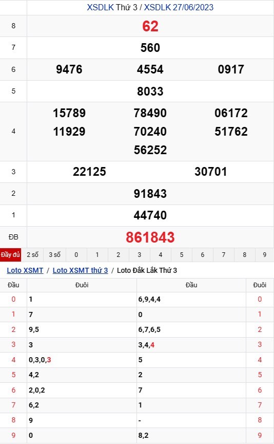 XSDLK 4/7 - Kết quả xổ số Đắk Lắk hôm nay ngày 4/7/2023 – KQXSDLK Thứ Ba ngày 4 tháng 7 XSDLK 4/7 - Kết quả xổ số Đắk Lắk hôm nay ngày 4/7/2023 – KQXSDLK Thứ Ba ngày 4 tháng 7