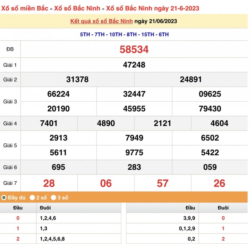 XSBN 5/7 - Kết quả xổ số Bắc Ninh hôm nay ngày 5/7/2023 - KQXSBN thứ Tư ngày 5 tháng 7