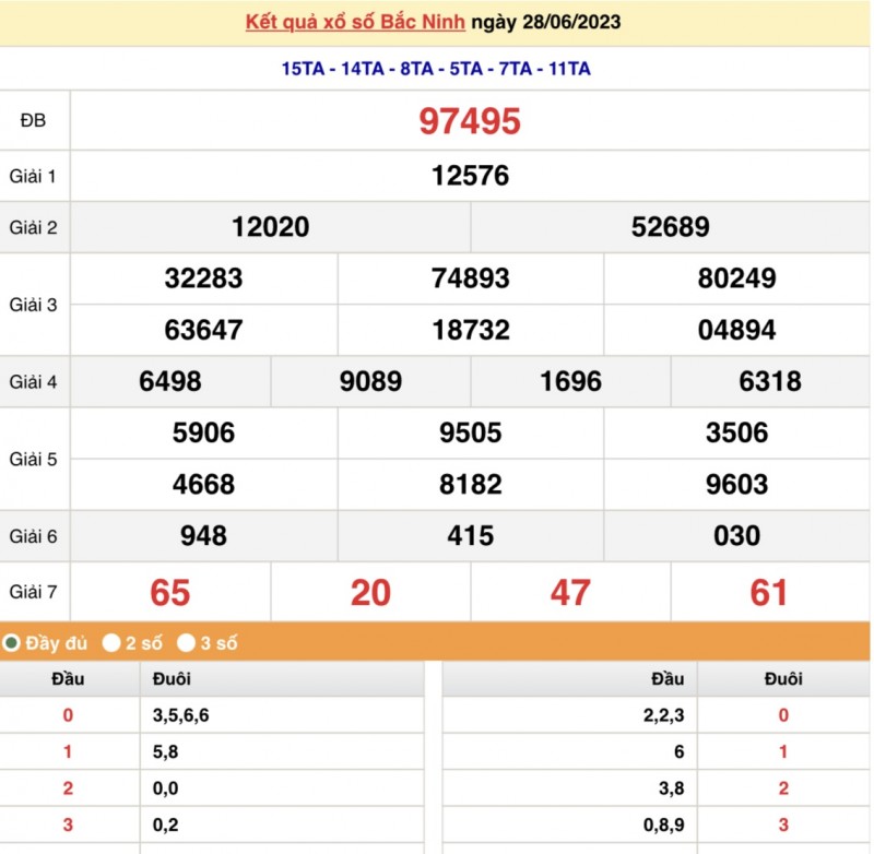 XSBN 5/7 - Kết quả xổ số Bắc Ninh hôm nay ngày 5/7/2023 - KQXSBN thứ Tư ngày 5 tháng 7