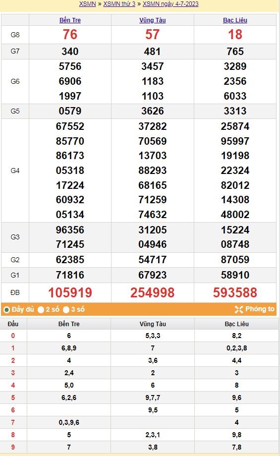 XSMN 4/7 - Kết quả xổ số miền Nam hôm qua ngày 4/7/2023 – KQXSMN chủ Nhật ngày 4 tháng 7 XSMN 4/7 - Kết quả xổ số miền Nam hôm qua ngày 4/7/2023 – KQXSMN chủ Nhật ngày 4 tháng 7