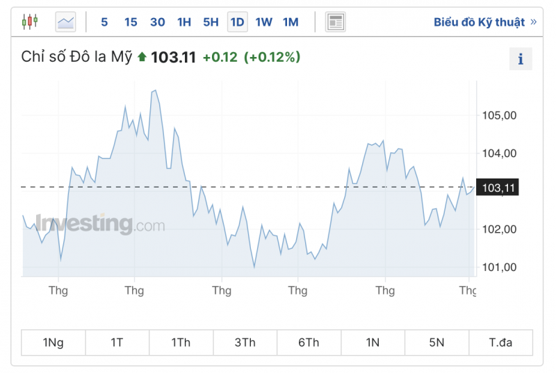 Tỷ giá USD hôm nay ngày 5/7/2023, tỷ giá USD/VND, tỷ giá USD chợ đen, tỷ giá USD ngân hàng ngày 5/7/2023 Tỷ giá USD hôm nay ngày 5/7/2023, tỷ giá USD/VND, tỷ giá USD chợ đen, tỷ giá USD ngân hàng ngày 5/7/2023