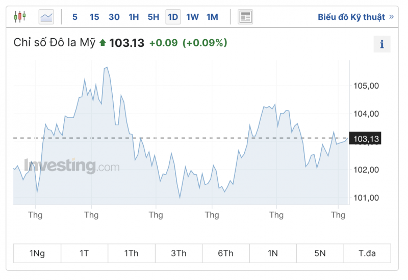 Tỷ giá USD hôm nay ngày 6/7/2023, tỷ giá USD/VND, tỷ giá USD chợ đen, tỷ giá USD ngân hàng ngày 6/7/2023 Tỷ giá USD hôm nay ngày 6/7/2023, tỷ giá USD/VND, tỷ giá USD chợ đen, tỷ giá USD ngân hàng ngày 6/7/2023