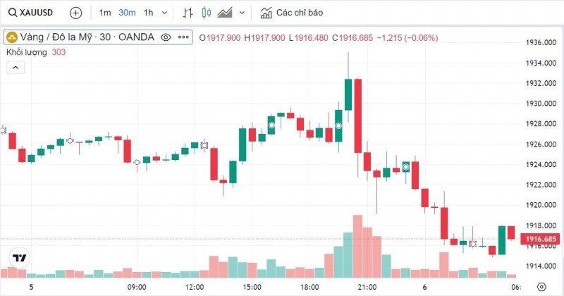 Giá vàng hôm nay ngày 6/7/2023, giá vàng SJC, giá vàng 9999, giá vàng 24k, giá vàng 18k 6/7/2023 Giá vàng hôm nay ngày 6/7/2023, giá vàng SJC, giá vàng 9999, giá vàng 24k, giá vàng 18k 6/7/2023