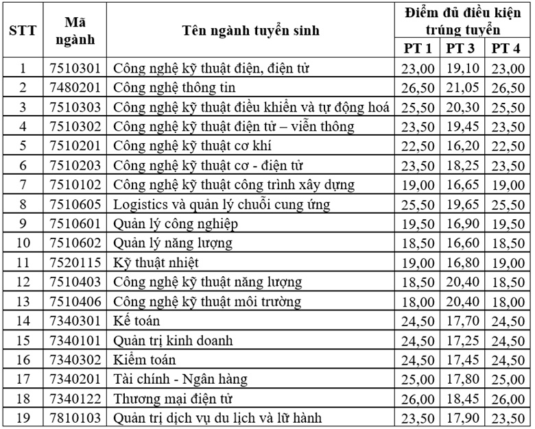 Điểm chuẩn các ngành học tại Trường Đại học Điện lực năm 2023 theo phương thức xét tuyển