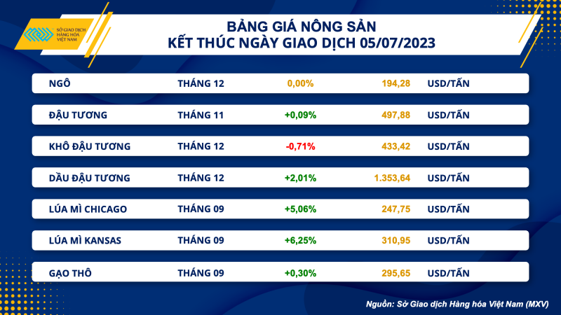 Thị trường hàng hoá hôm nay ngày 6/7/2023: Giá dầu WTI tăng mạnh 2,87% lên 71,79 USD/thùng