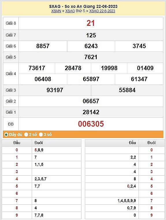 XSAG 6/7 - Kết quả xổ số An Giang hôm nay ngày 6/7/2023 – KQXSAG thứ năm ngày 6 tháng 7