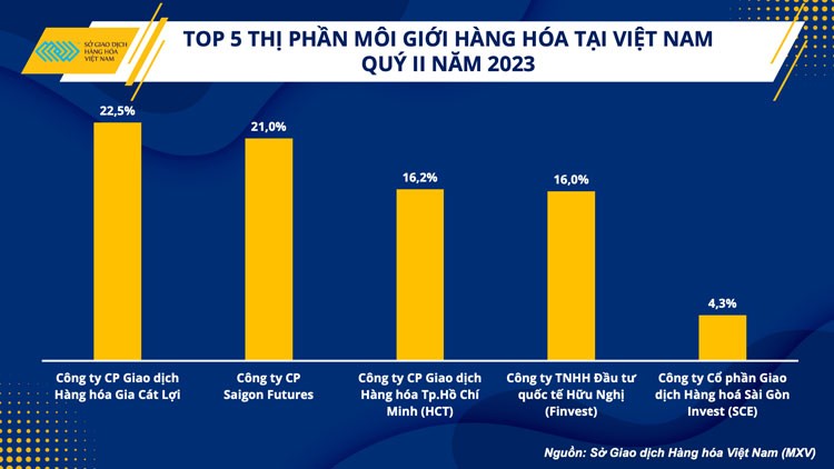 Thị phần môi giới hàng hóa quý II có sự thay đổi